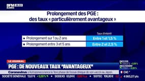 PGE: des nouveaux taux "avantageux" selon la durée de remboursement