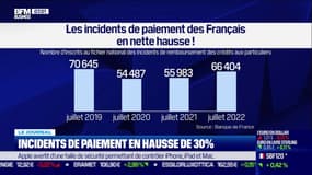 Incident de paiement en hausse de 30%