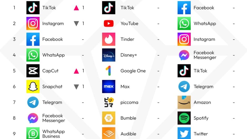 Le classement des applications les plus téléchargées au premier semestre 2023 ainsi que le Top des dépenses et des utilisateurs Le classement des applications les plus téléchargées au premier semestre 2023 ainsi que le Top des dépenses et des utilisateurs