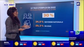 Île-de-France: les jeunes de la région arrivent plus tôt en emploi