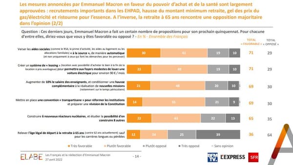 Sondage Elabe pour BFMTV, L'Express avec notre partenaire SFR le 27 avril 2022.