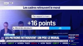 Le moral des patrons retrouve son niveau de juin 2022
