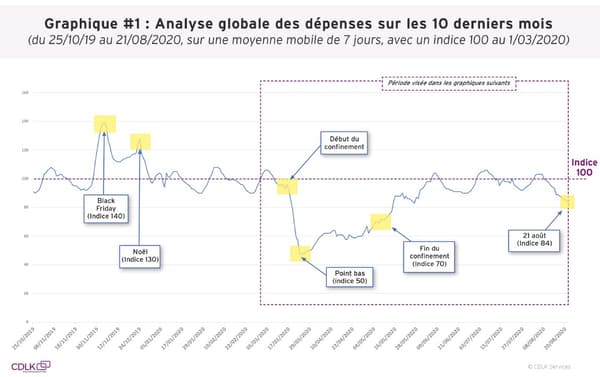 Analyse globale des dépenses sur les 10 derniers mois Analyse globale des dépenses sur les 10 derniers mois