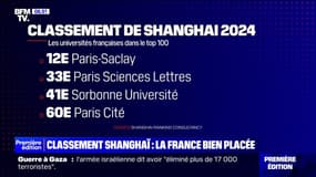 Classement de Shanghai: quatre universités françaises figurent dans le Top 100 dont Paris-Saclay à la 12e place