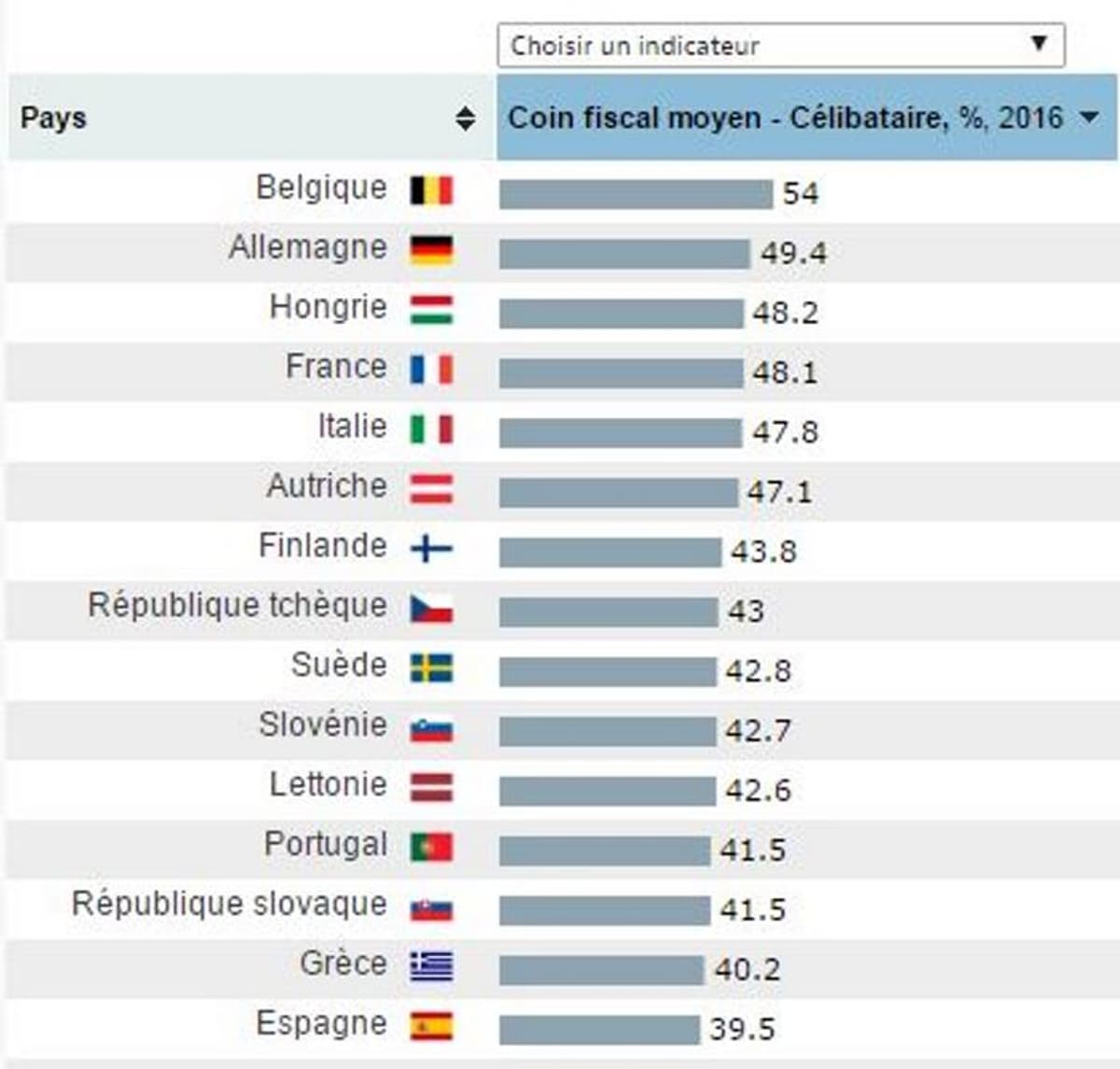 Salaire Total Employeur Les salariés moins taxés en France qu'en Allemagne et en Belgique?