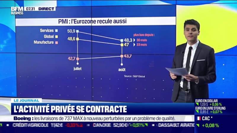 L'activité privée se contracte