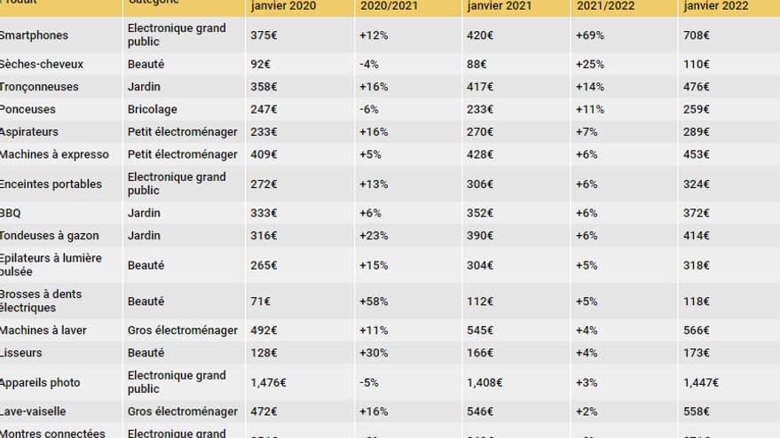 Les prix des produits non-alimentaires en hausse. Les prix des produits non-alimentaires en hausse.
