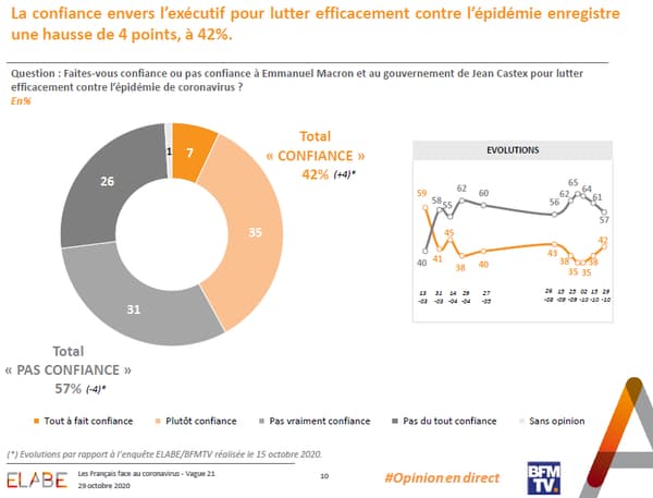 Le taux de confiance des Français vis-à-vis du gouvernement face au Covid