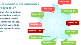 La hausse des prix commence à peser sur le pouvoir d'achat immobilier