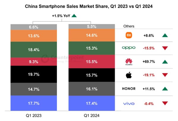 Les chiffres du dernier rapport de Counterpoint Research sur le marché des smartphones en Chine lors des trois premiers mois de l'année 2024. 
