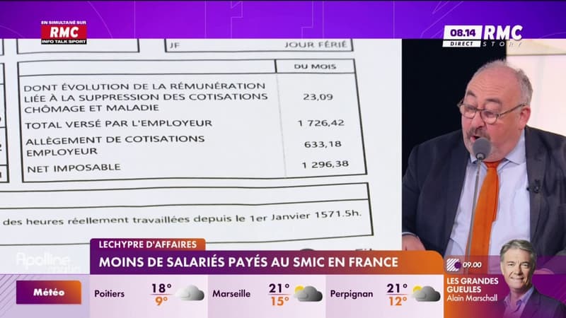 La proportion de salariés payés au SMIC poursuit sa baisse