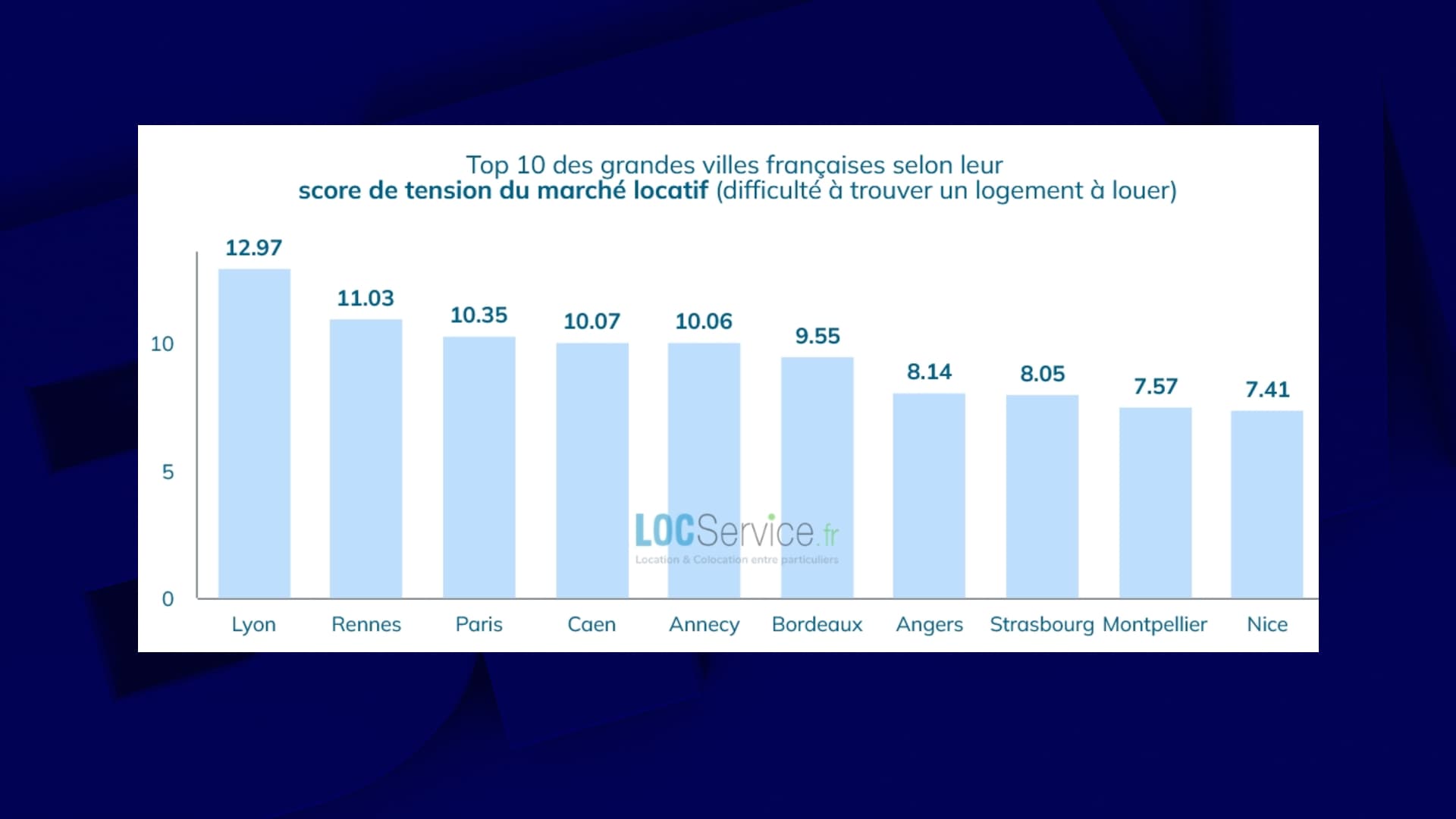 Top 10 des villes où la tension locative a été la plus élevée en 2024, selon le baromètre Locservice. 