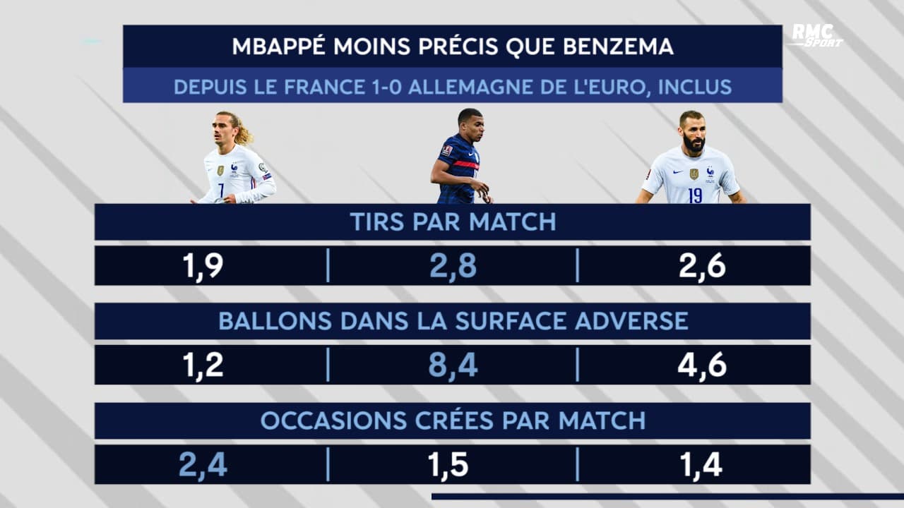 Les stats du trio Griezmann-Mbappé-Benzema Les stats du trio Griezmann-Mbappé-Benzema