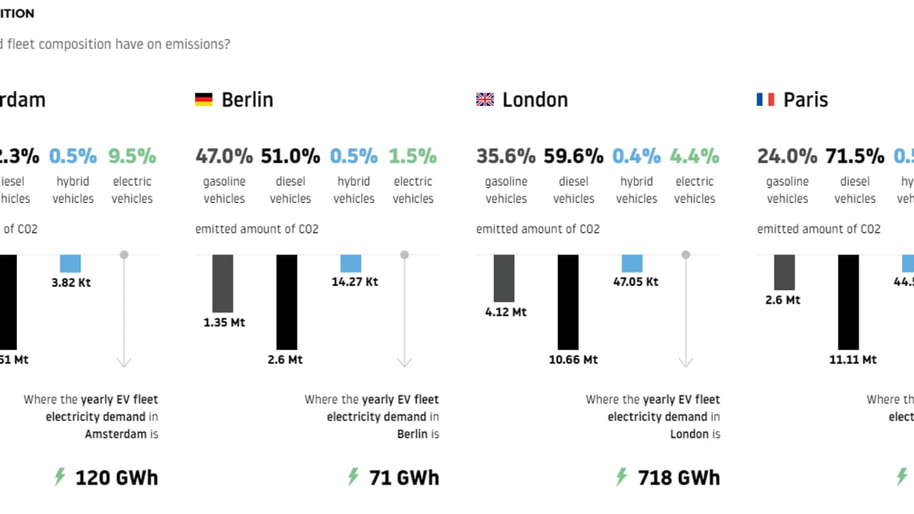 L'étude annuelle de TomTom s'intéresse pour la première fois aux émissions de CO2 dans quatre capitales européennes.