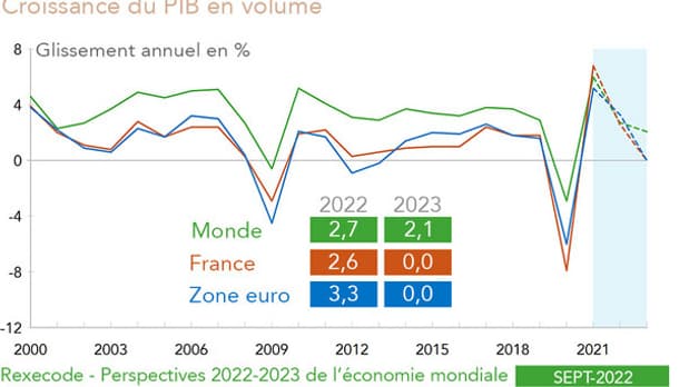 Perspectives croissance monde, zone euro et France