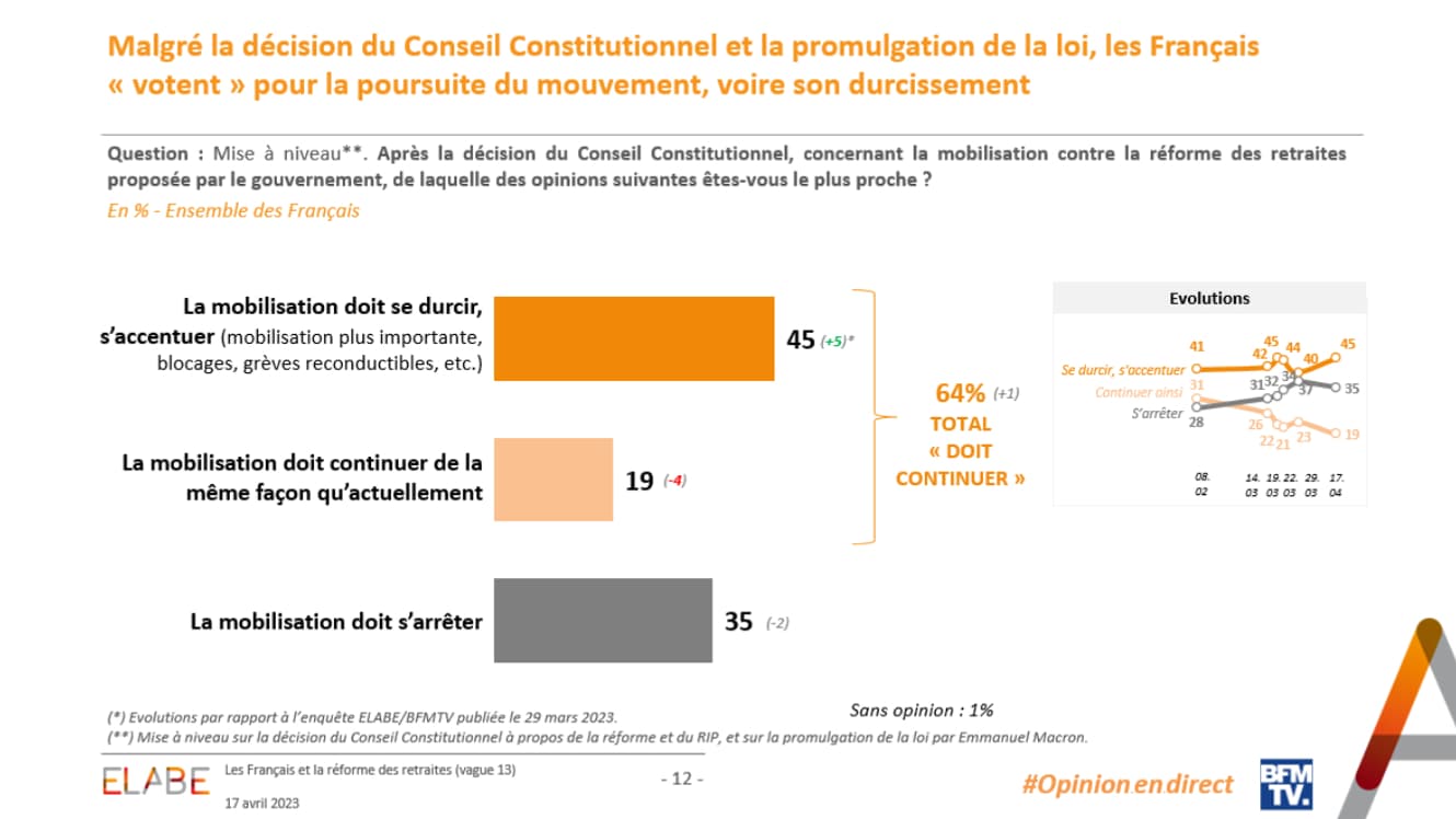 64% des Français veulent que la mobilisation contre la réforme des retraites continue, selon un sondage Elabe pour BFMTV 64% des Français veulent que la mobilisation contre la réforme des retraites continue, selon un sondage Elabe pour BFMTV