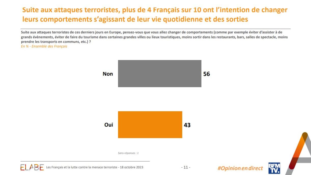 A la suite des attaques terroristes, plus de 4 Français sur 10 ont l’intention de changer leurs comportements s’agissant de leur vie quotidienne et des sorties