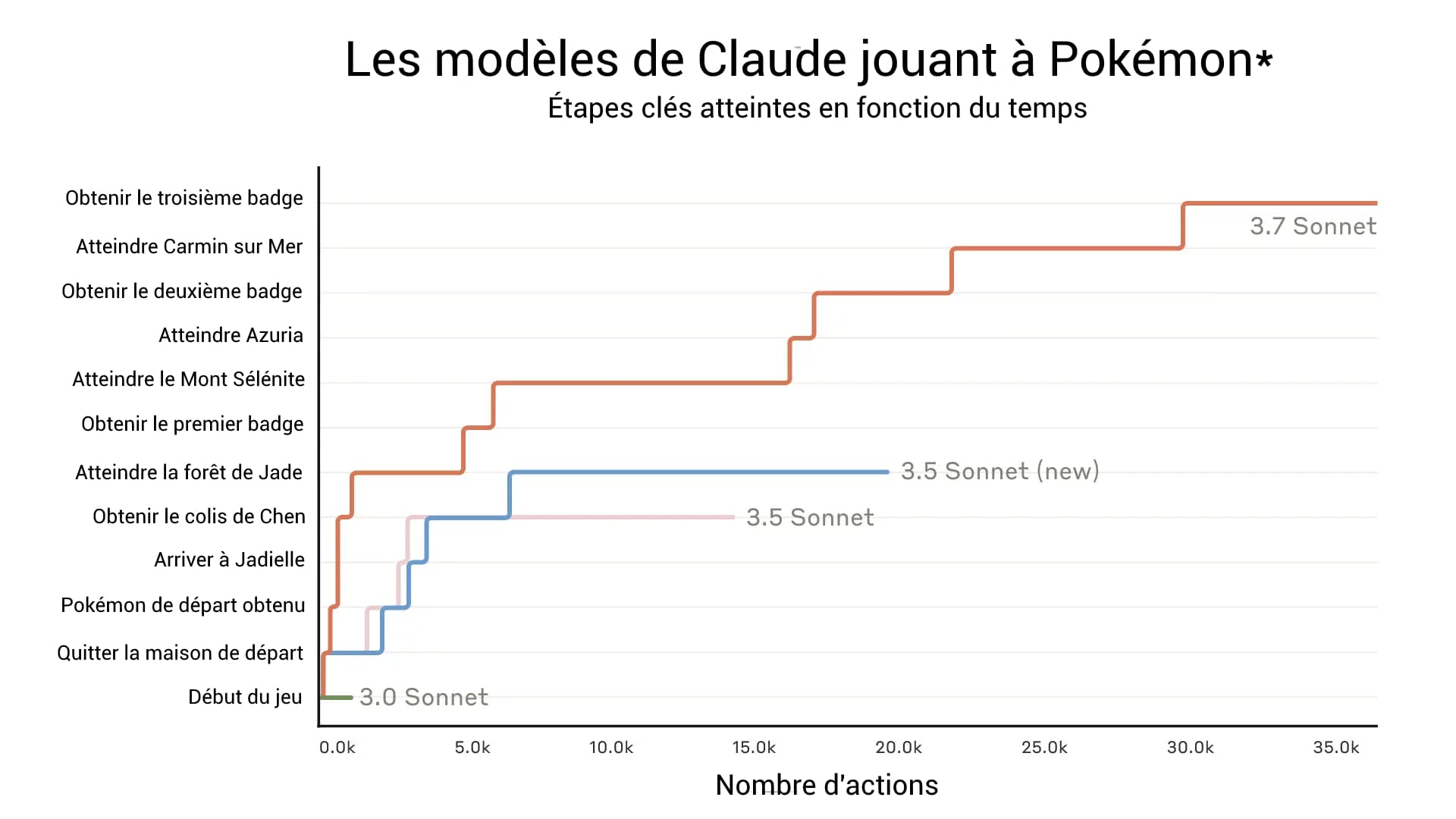 Progression dans le jeu Pokémon Rouge des dernières versions de Claude Progression dans le jeu Pokémon Rouge des dernières versions de Claude