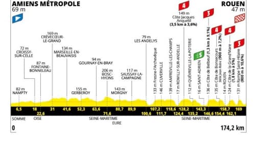 Le profil de la 4e étape du Tour de France 2025