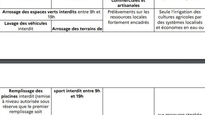 Des mesures de restriction s'appliquent la partie des Bouches-du-Rhône en état d'alerte sécheresse.