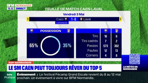 Ligue 2: victoire du Stade Malherbe face à Laval, le SM Caen peut toujours rêver du top 5