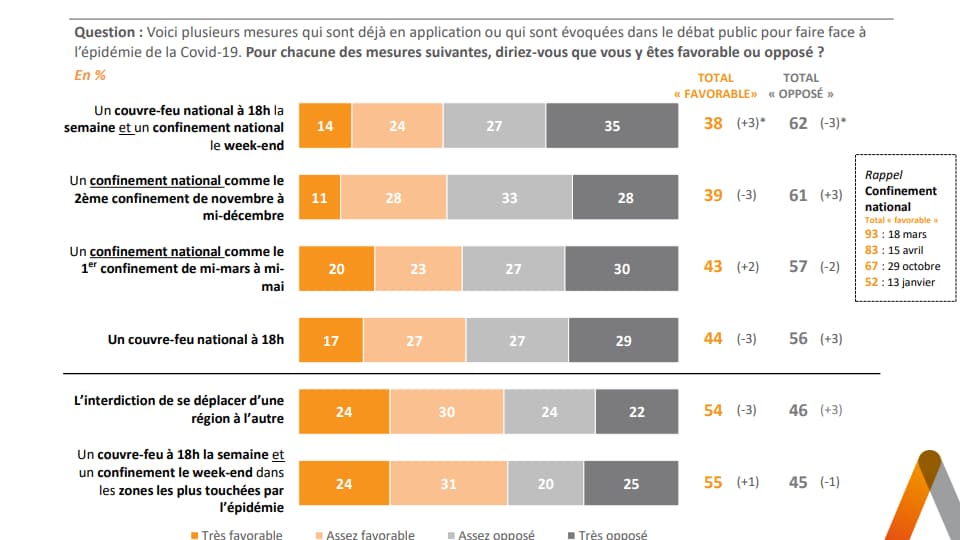 SONDAGE BFMTV - La majorité des Français est opposée à un confinement national SONDAGE BFMTV - La majorité des Français est opposée à un confinement national