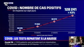 Covid-19: le nombre de cas quotidiens poursuit sa hausse, comme le nombre de tests