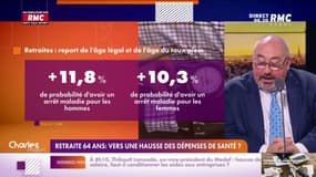 Le report de l'âge légal de départ à la retraite devrait provoquer des hausses de dépenses de santé