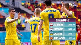 Euro 2020 : L'Ukraine frémit mais domine la Macédoine du Nord, résultats et classements (17/06, 17h)