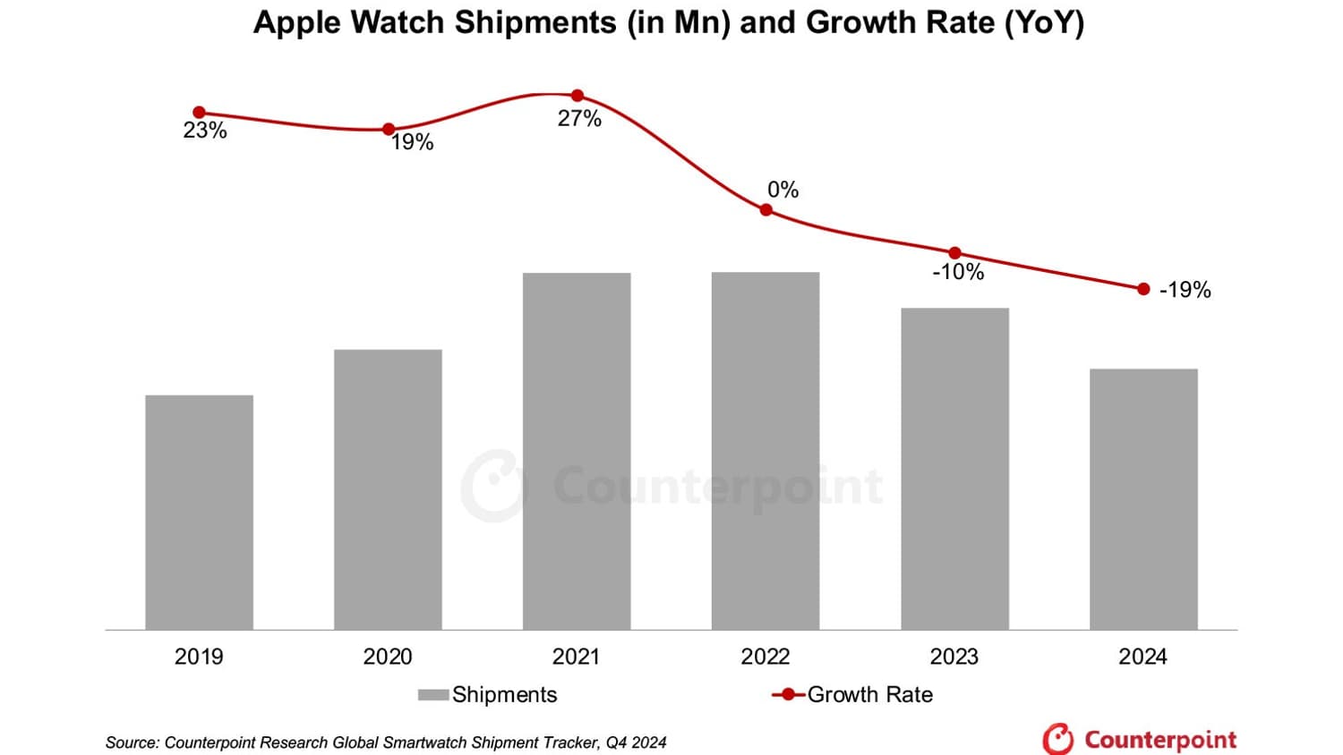 Les ventes de l'Apple Watch en chute libre Les ventes de l'Apple Watch en chute libre
