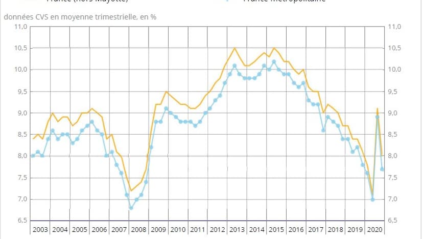 Taux de chômage en France