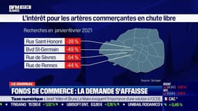 Fonds de commerce: la demande s'affaisse