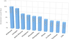 Les 10 villes aux meilleurs rendements locatifs bruts