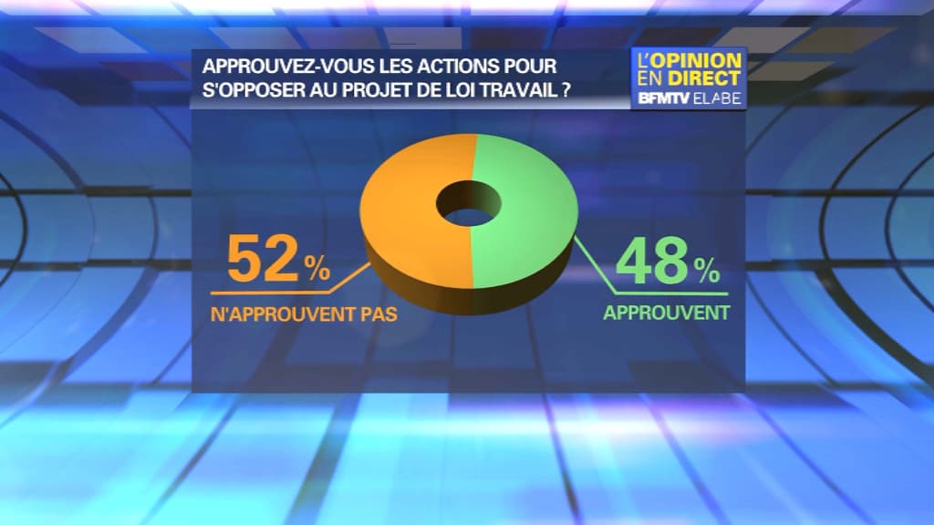Une très courte majorité de Français (52%) n’approuvent pas les actions pour s’opposer au projet de loi Travail, selon un sondage Elabe pour BFMTV publié ce mercredi. Une très courte majorité de Français (52%) n’approuvent pas les actions pour s’opposer au projet de loi Travail, selon un sondage Elabe pour BFMTV publié ce mercredi.