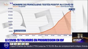 Le Covid-19 toujours en progression en Île-de-France