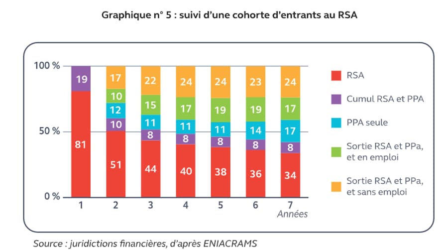 Rapport de la Cour des comptes sur le RSA.