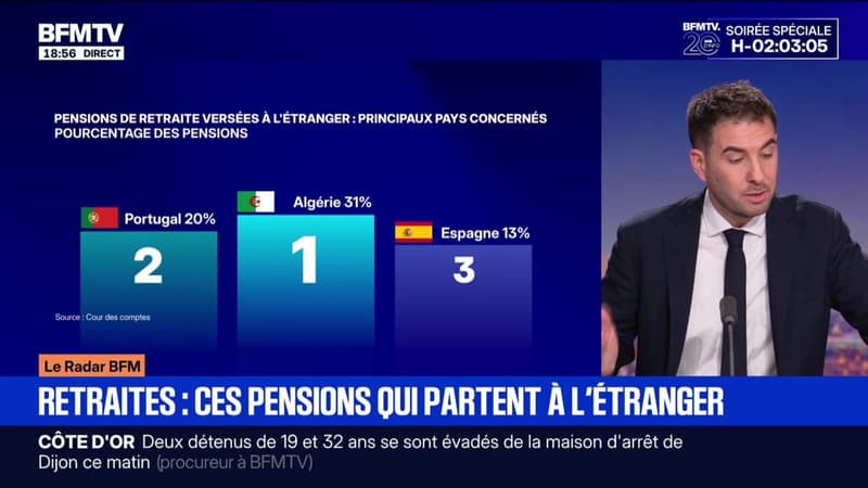 LE RADAR BFM - Fraude sociale: des retraités "fantômes" à l'étranger