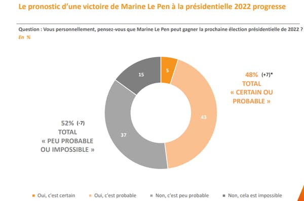 Près d'un Français imagine Marine Le Pen l'emporter. Près d'un Français imagine Marine Le Pen l'emporter.