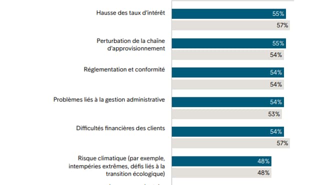 Plus de la moitié des entreprises françaises interrogées anticipent que la hausse de l'inflation (57%) et des taux d'intérêt (55%) va affecter leur chiffre d'affaires en 2023.