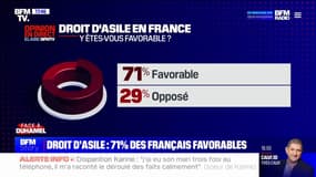 SONDAGE - 71% des Français se disent favorables au droit d'asile