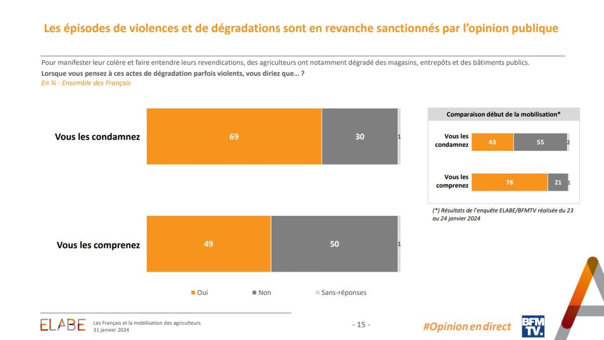 69% des Français condamnent les dégradations commises par les agriculteurs dans le cadre de leur mobilisation, selon un sondage Elabe pour BFMTV publié le 31 janvier 2024 69% des Français condamnent les dégradations commises par les agriculteurs dans le cadre de leur mobilisation, selon un sondage Elabe pour BFMTV publié le 31 janvier 2024