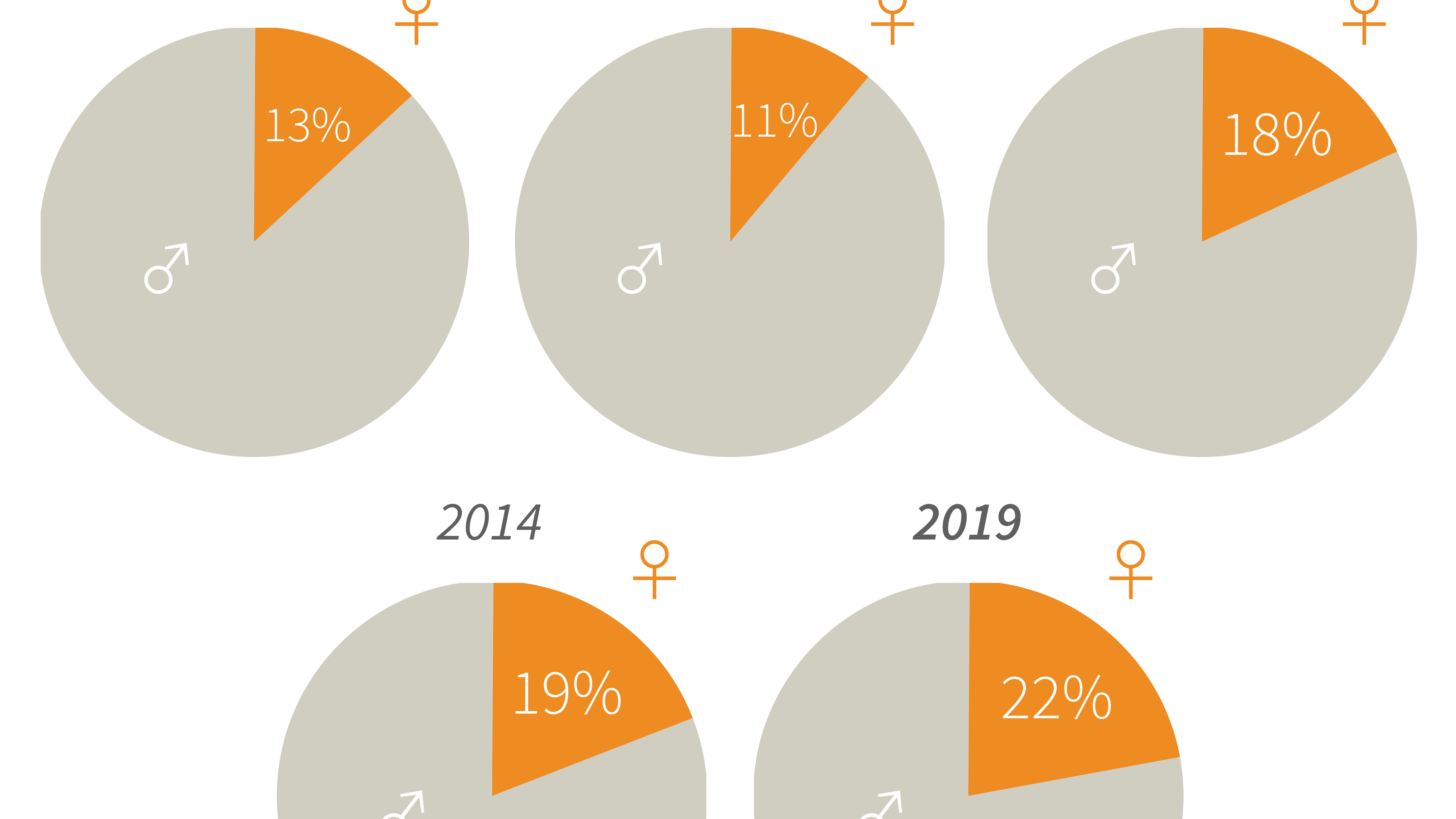Infographie sur la parité femmes-hommes à Solidays.