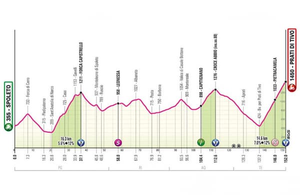 Le profil de la huitième étape du Giro 2024