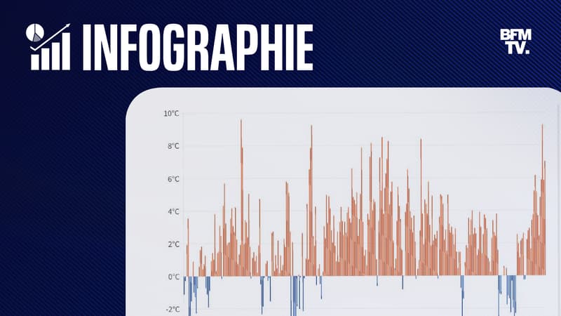 Depuis le début de l'année, les températures ont largement dépassé les normales de saison.