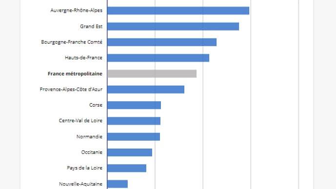 Évolution du nombre de décès entre 2019 et 2020 par région en France métropolitaine