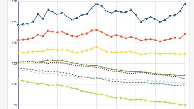 Indices de revenu fiscal moyen par habitant dans les départements d'Ile-de-France entre 1984 et 2018