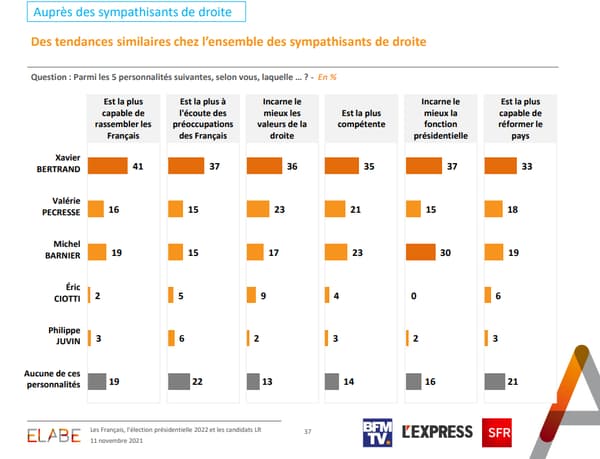 Sondage Elabe pour BFMTV du 11 novembre 2021