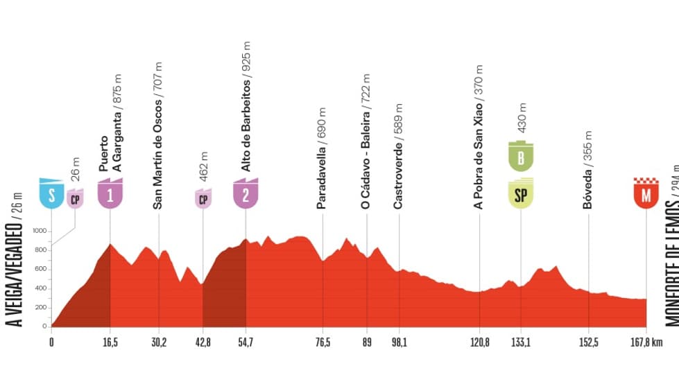 Le profil de la 15e étape de la Vuelta, le 7 septembre 2025 Le profil de la 15e étape de la Vuelta, le 7 septembre 2025