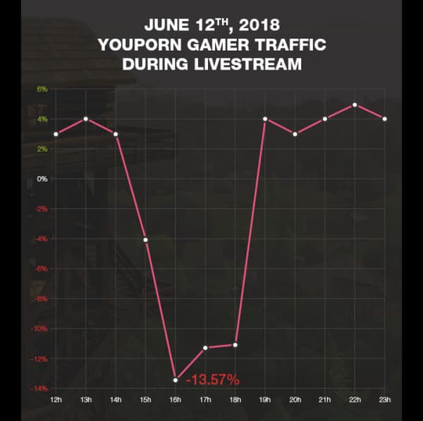 Le trafic des gamers a chuté de 13,57% sur YouPorn pendant le tournoi Fortnite
