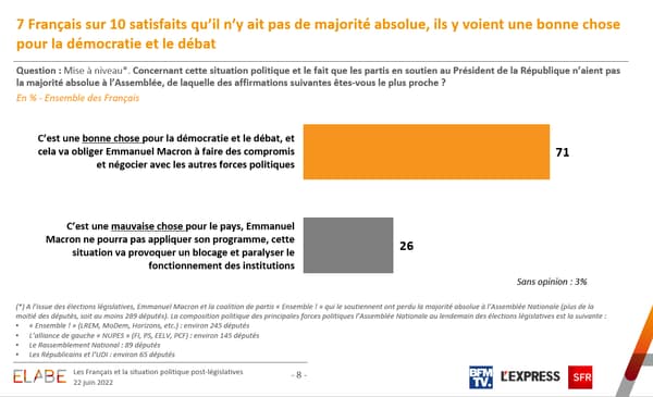 Les Français voient d'un bon œil l'absence de majorité absolue 